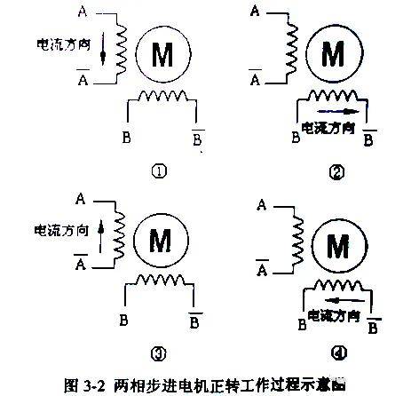 步進電機工作原理以及正轉的過程展示非汽車