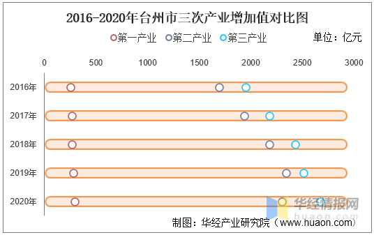 2020年浙江台州gdp_2016 2020年台州市地区生产总值 产业结构及人均GDP统计