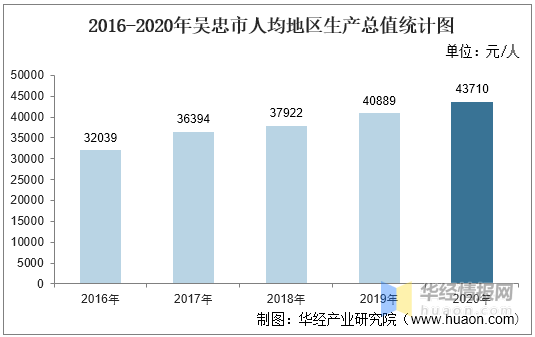 吴忠市人均gdp2021_甘肃 宁夏2021年上半年GDP对比解读,进步都很大,也仍需努力