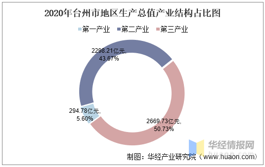 台州gdp排名2020_2016-2020年台州市地区生产总值、产业结构及人均GDP统计