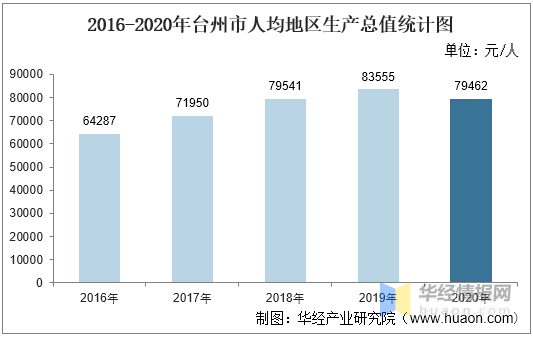 2020年台州市gdp是多少_2020年度台州各县市区GDP排名揭晓,临海排在