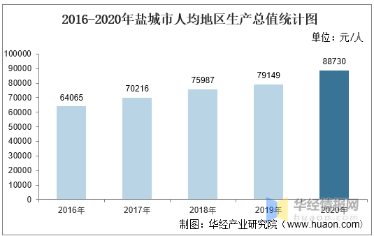 盐城GDP各年_最新 南通2017上半年GDP排名出炉 位列全国第17...更厉害的是...