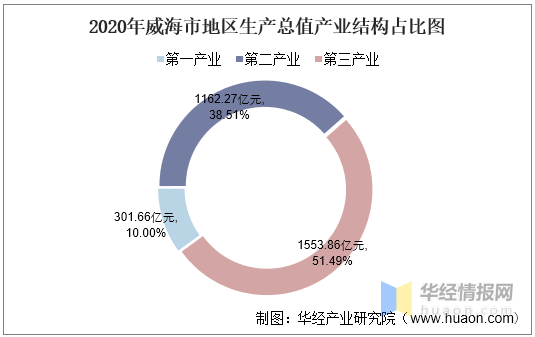 威海gdp_东北最“格格不入”的城市,GDP三省第一,却总和山东一起出现!