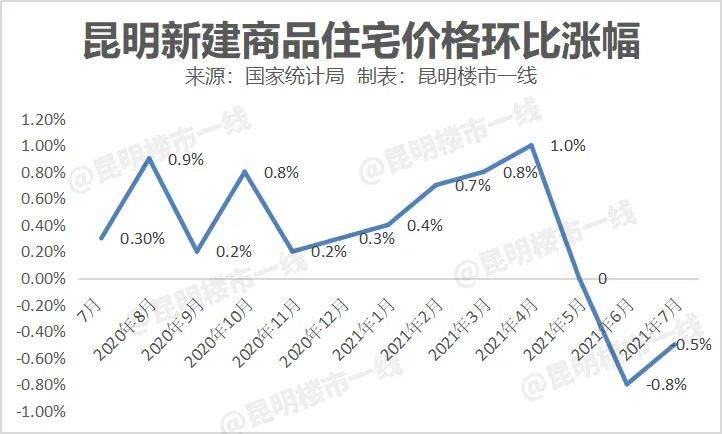 7月降0.5%,以價換量的昆明,何時觸底?_房價