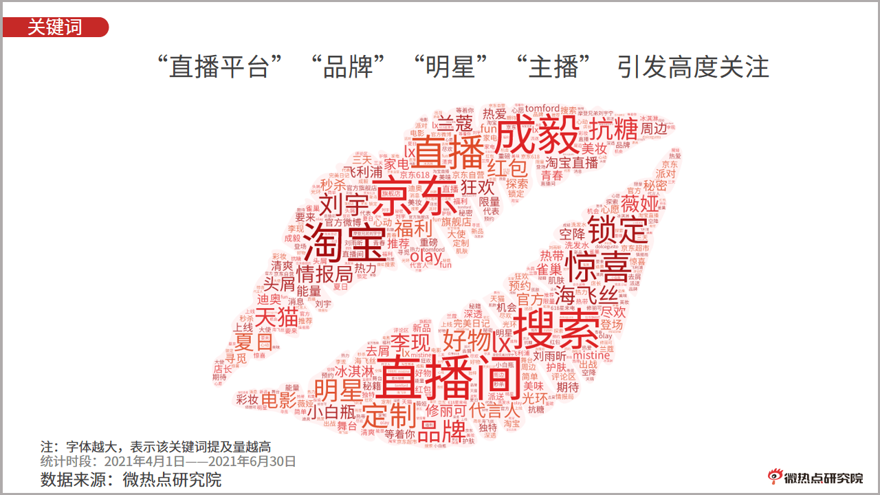 2021年q2直播电商行业网络关注度分析报告