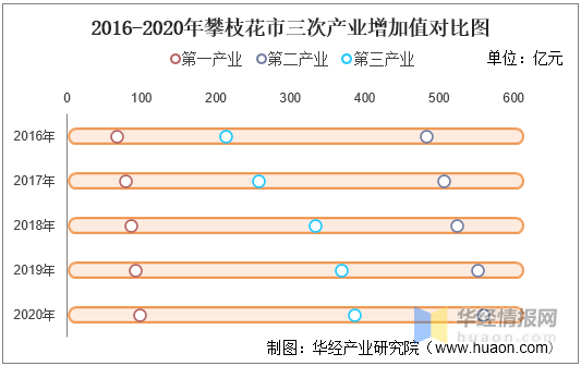 攀枝花2020年人均GDP_2016 2020年攀枝花市地区生产总值 产业结构及人均GDP统计(2)