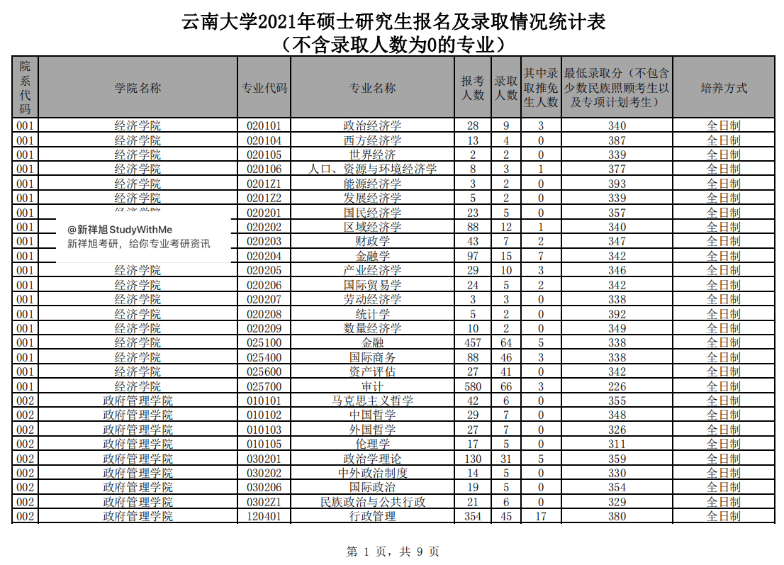 雲南大學考研輔導班:雲大21年考研報錄比,報考人數,錄取人數,保研人數