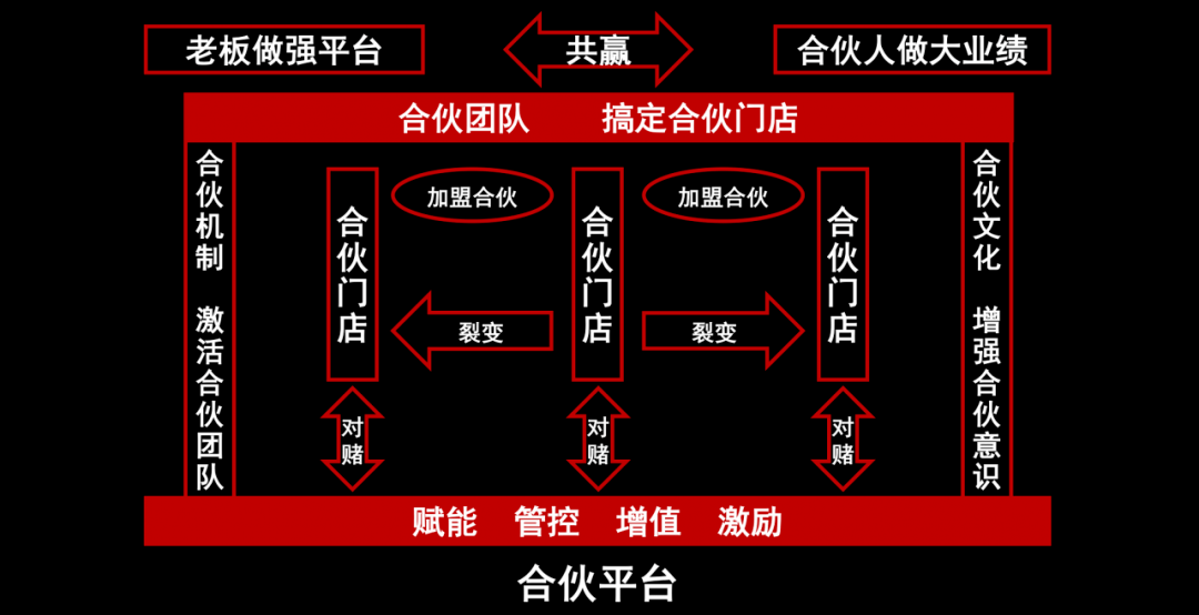 连锁企业门店合伙人ppt解读建议收藏
