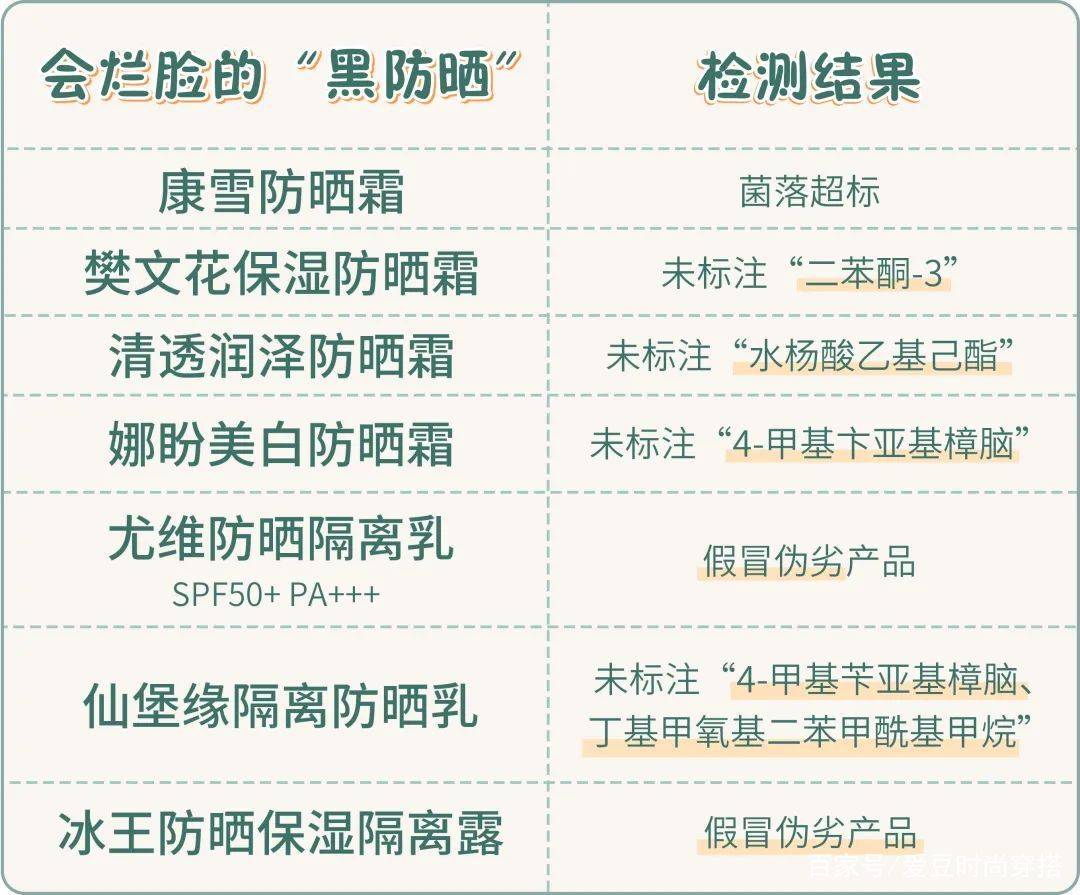 姐妹|防晒霜别买错了！好用的是这3款，美白又养肤