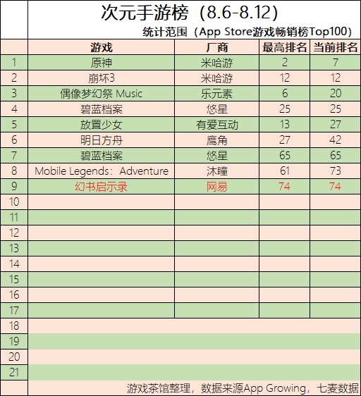 收入|原神7月干翻赛马娘 刀剑乱舞新作发布 | 二次元周报