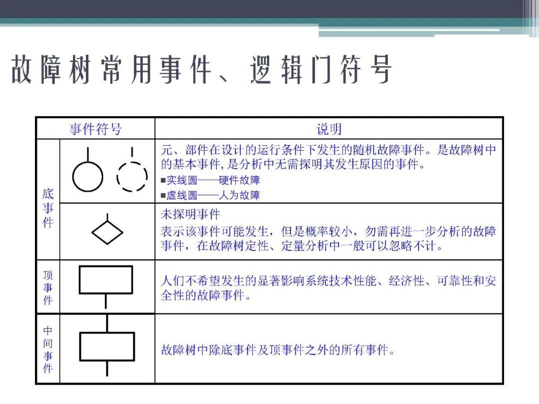 故障樹分析法fta基礎教材