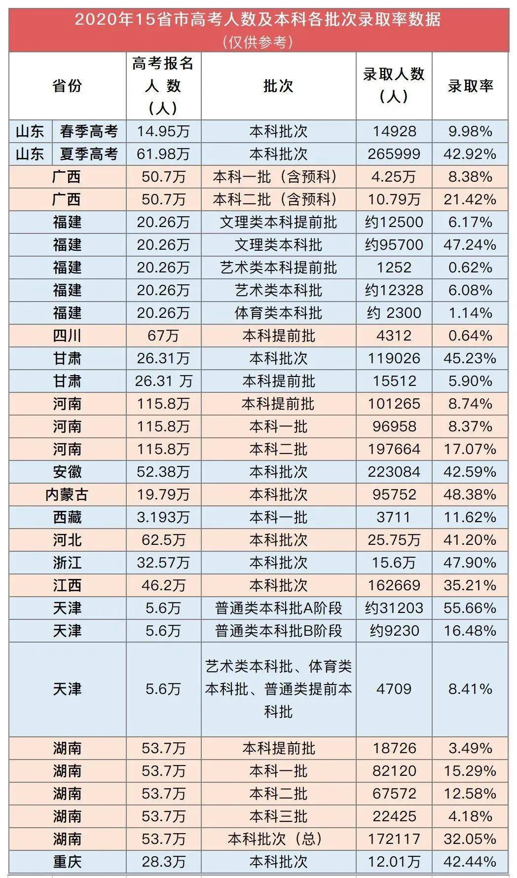 高考录取率排名_高考录取率