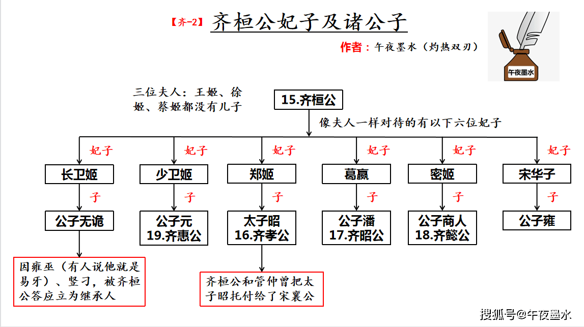 齐国发生过八次国君更替内乱其中有两次内乱与齐桓公有关