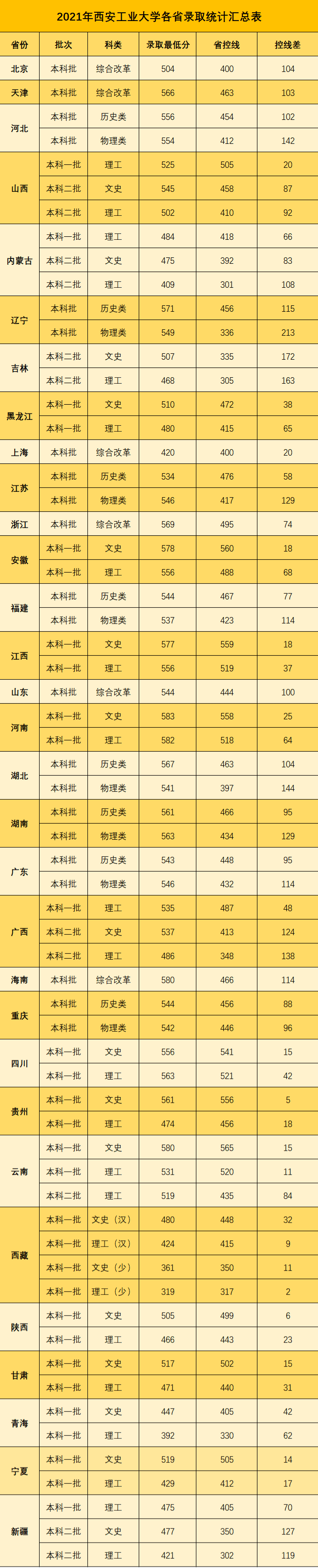 圆满结束|西安工业大学2021年本科招生录取工作圆满结束