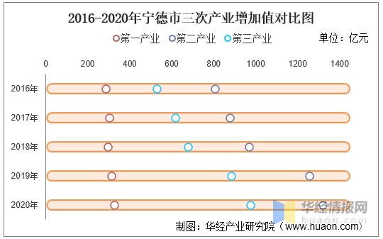 2020年宁德市gdp_2016-2020年宁德市地区生产总值、产业结构及人均GDP统计