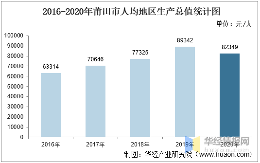 2020莆田gdp多少_莆田 泉州 漳州 宁德 南平,2020一季度人均GDP数据