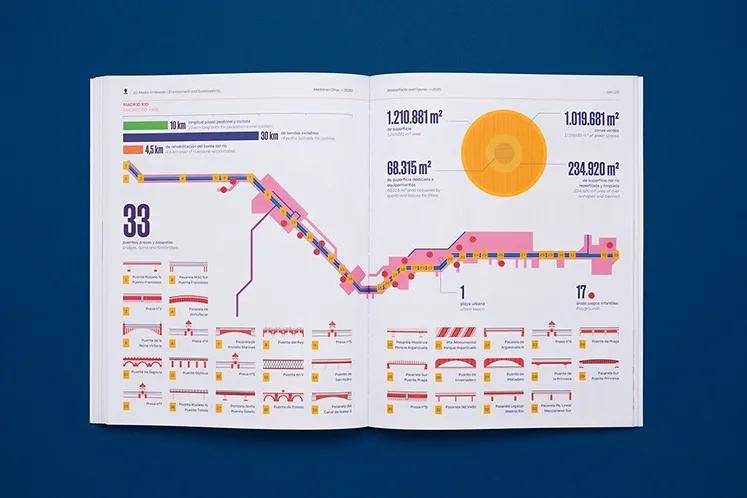 图表|海空设计 | 马德里事实和数据（2020年度）报告设计