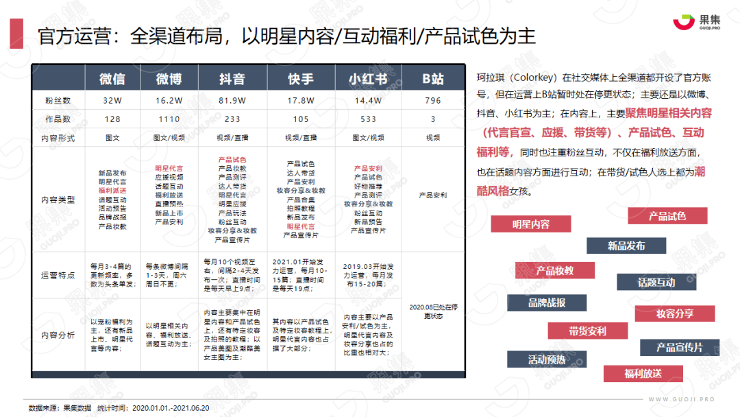 品牌|果集数据：1年破2亿，2年成“顶流”，国货新势力珂拉琪（Colorkey）爆榜秘诀