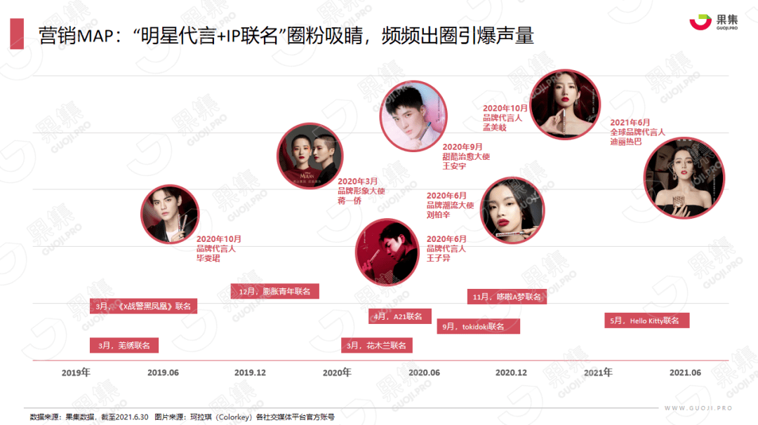 品牌|果集数据：1年破2亿，2年成“顶流”，国货新势力珂拉琪（Colorkey）爆榜秘诀