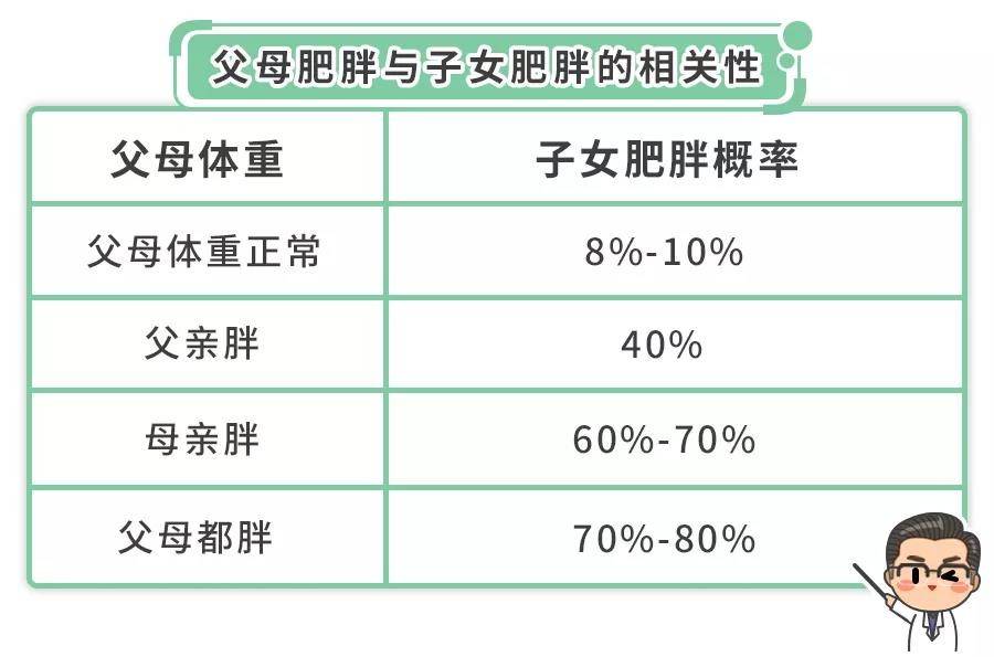 体重|严防儿童肥胖!近20%的营养不良!“假早餐、坏晚餐”别吃