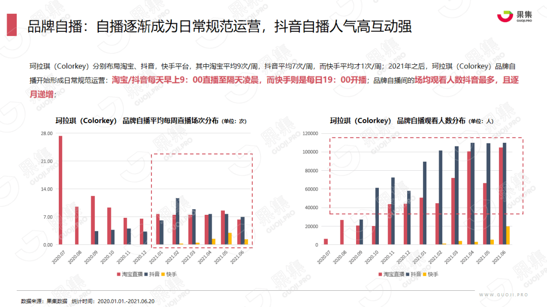 品牌|果集数据：1年破2亿，2年成“顶流”，国货新势力珂拉琪（Colorkey）爆榜秘诀