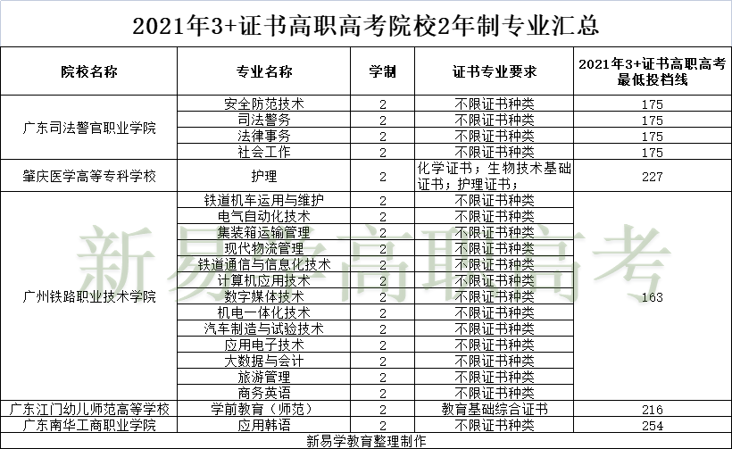 都是公办凭啥这些3证书高职高考专业只交2年学费