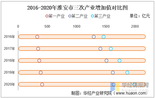 2020淮安人均gdp多少_2020人均GDP为72447元 全年国内生产总值1015986亿元(3)