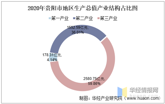 贵阳G人均GDP_2016-2020年贵阳市地区生产总值、产业结构及人均GDP统计