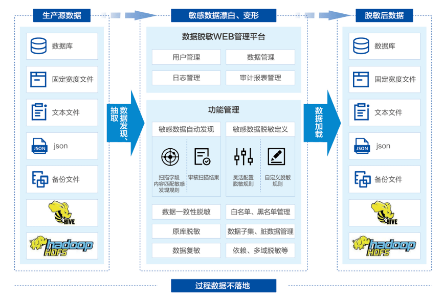 美创数据脱敏系统
