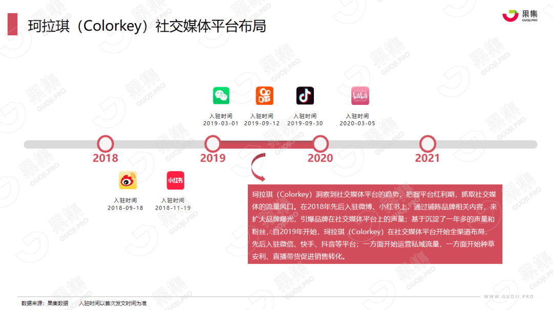 品牌|果集数据：1年破2亿，2年成“顶流”，国货新势力珂拉琪（Colorkey）爆榜秘诀