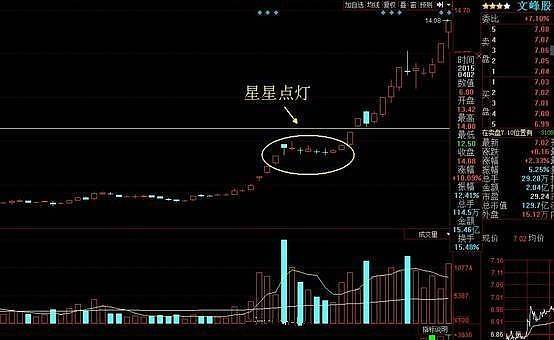 几年时间过去了,虽然股价星星点灯的天数不同,存在着图形差异,不可能