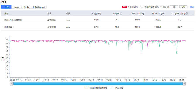Magic|荣耀Magic3至臻版游戏体验：软硬结合高帧率下依然稳定流畅