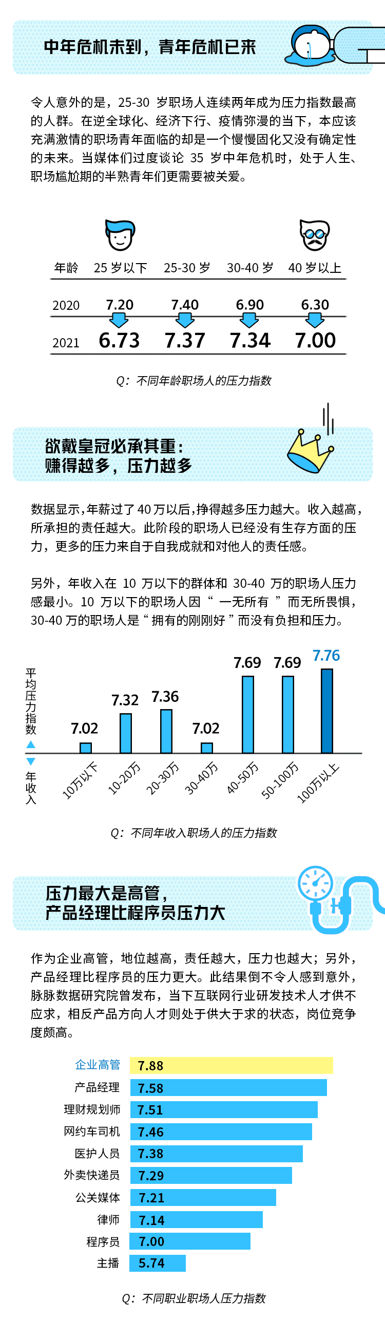 职场人压力指数首破7 压力满满无自由 工作