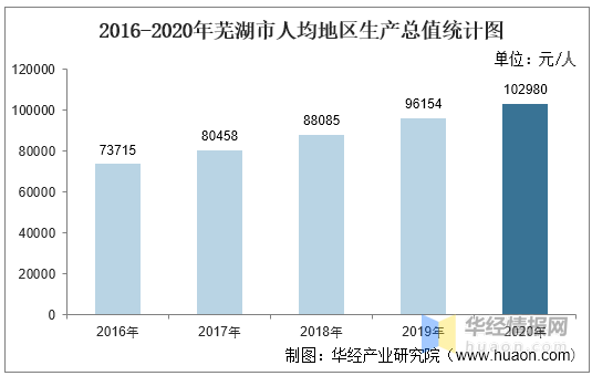 芜湖人均gdp_2016-2020年芜湖市地区生产总值、产业结构及人均GDP统计