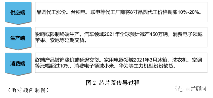 亚搏注册登录84yb点cc 雨前顾问重磅报告 成都 芯片荒 深度调查