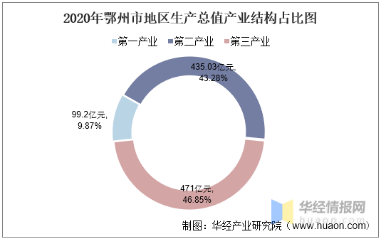 鄂州2020年gdp_2016-2020年鄂州市地区生产总值、产业结构及人均GDP统计