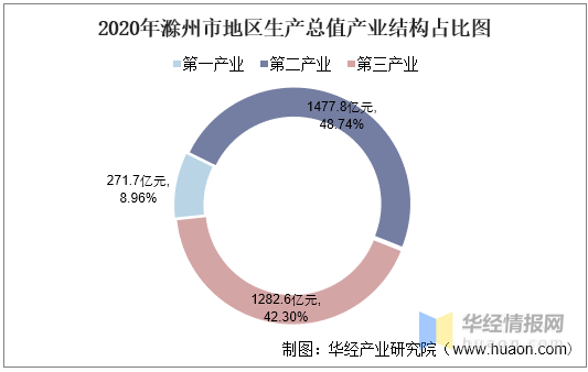 2020城市人均gdp_2016-2020年滁州市地区生产总值、产业结构及人均GDP统计