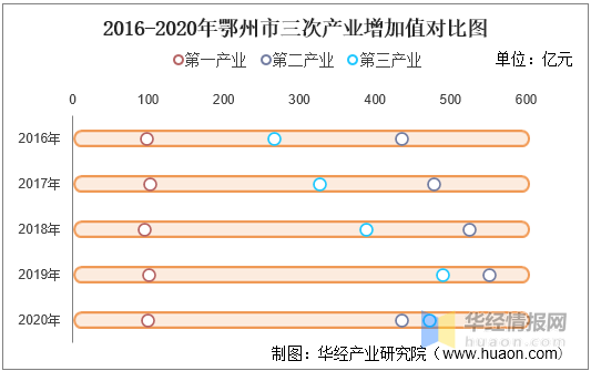 鄂州一年gdp_五年后的鄂州,你高攀不起