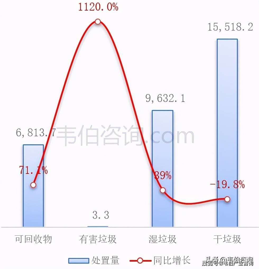 图表8:2020年6月上海市垃圾分类取得的主要成效(吨/日)