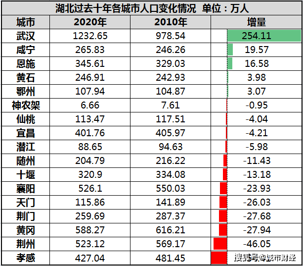 武汉大学生人口_硬核比对 谁是中国高教第三城