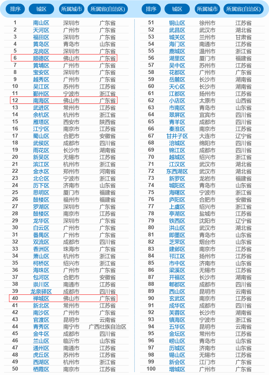 2020佛山禅城区gdp_2020年佛山市禅城区国民经济和社会发展统计公报(3)