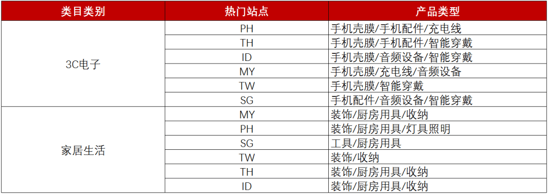 优惠|Shopee套装类目 | 常见的套装类目有哪些？