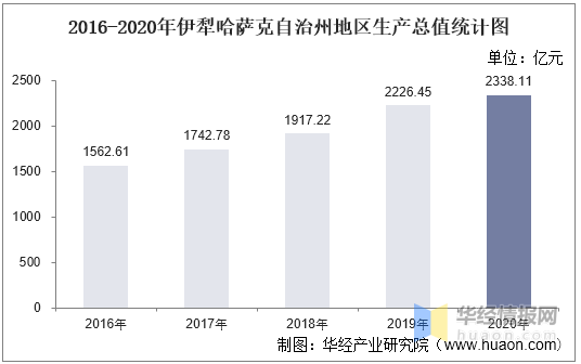 2016 2020年伊犁哈萨克自治州地区生产总值 产业结构及人均GDP统计
