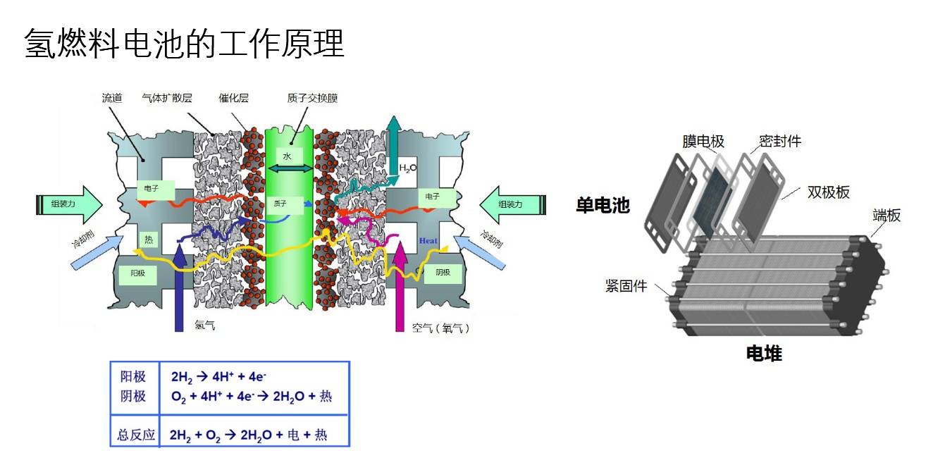 目前,氢燃料电池运行温度还很高,寿命比较有限,安全性和可靠性还存有