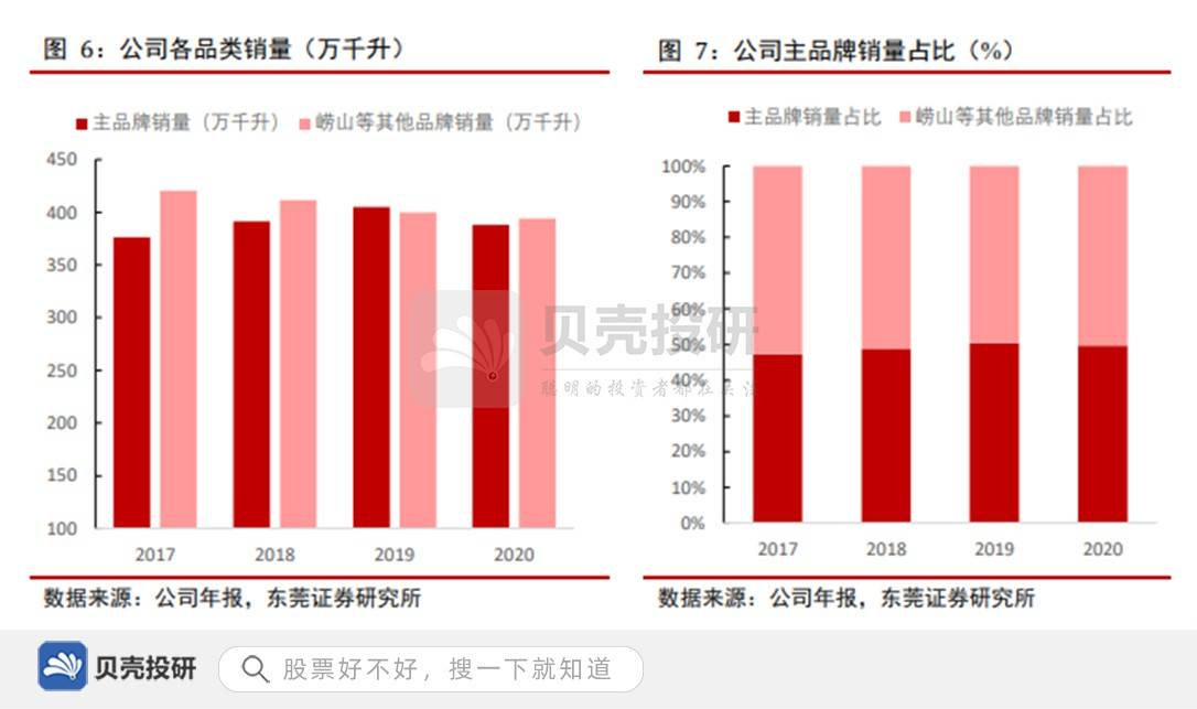 原創品牌價值近2000億轉型高品質青島啤酒強者恆強