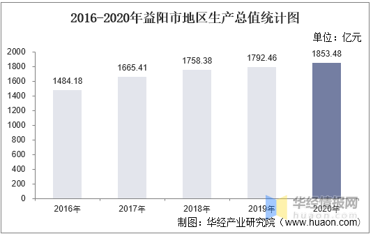 2020年益阳市各县gdp_2016 2020年益阳市地区生产总值 产业结构及人均GDP统计