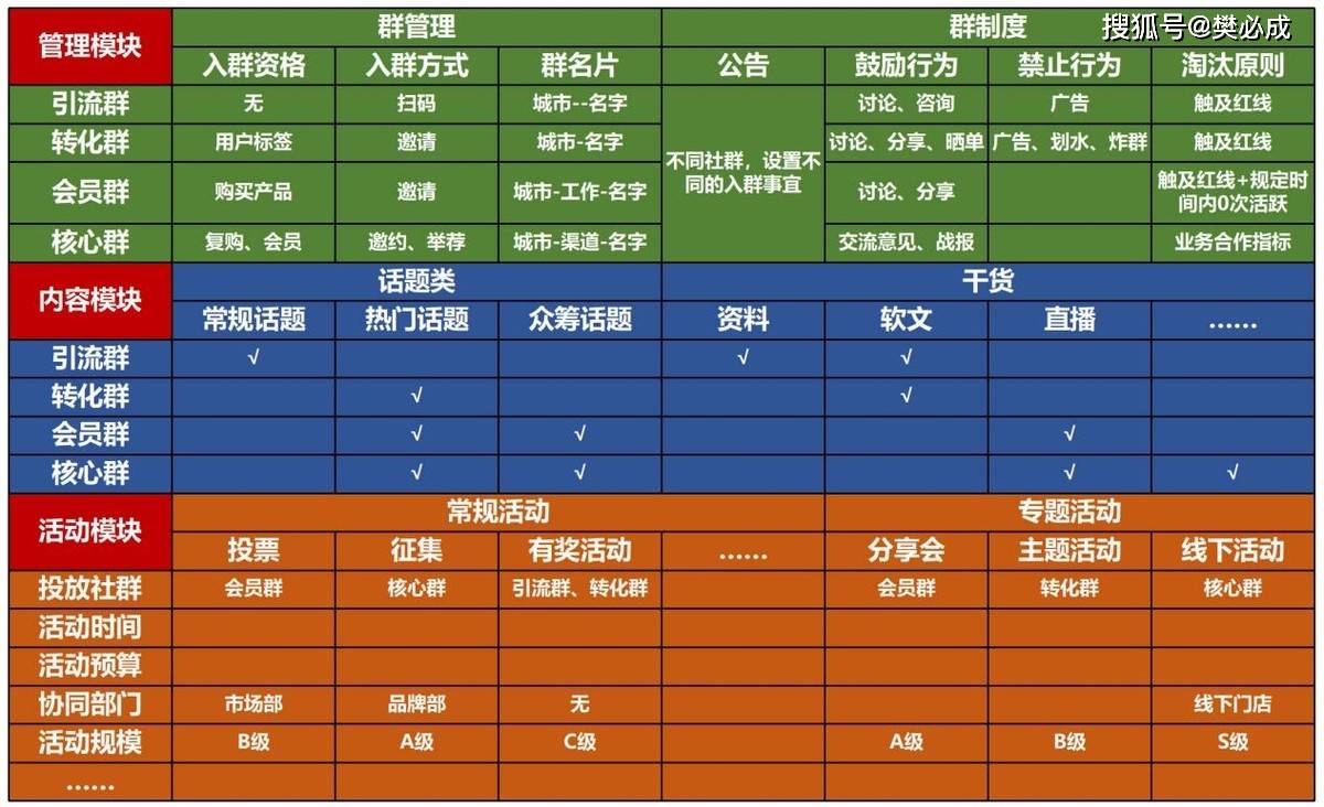 其中,管理模块主要就是包括了群管理和群制度,不同的社群,都需要有