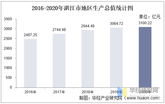 2020年湛江市人均gdp_2020年一季度湛江市各区县市人均GDP新数据