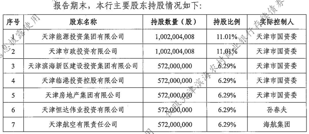 天津滨海农商行获93亿资本金，经营能力待提升