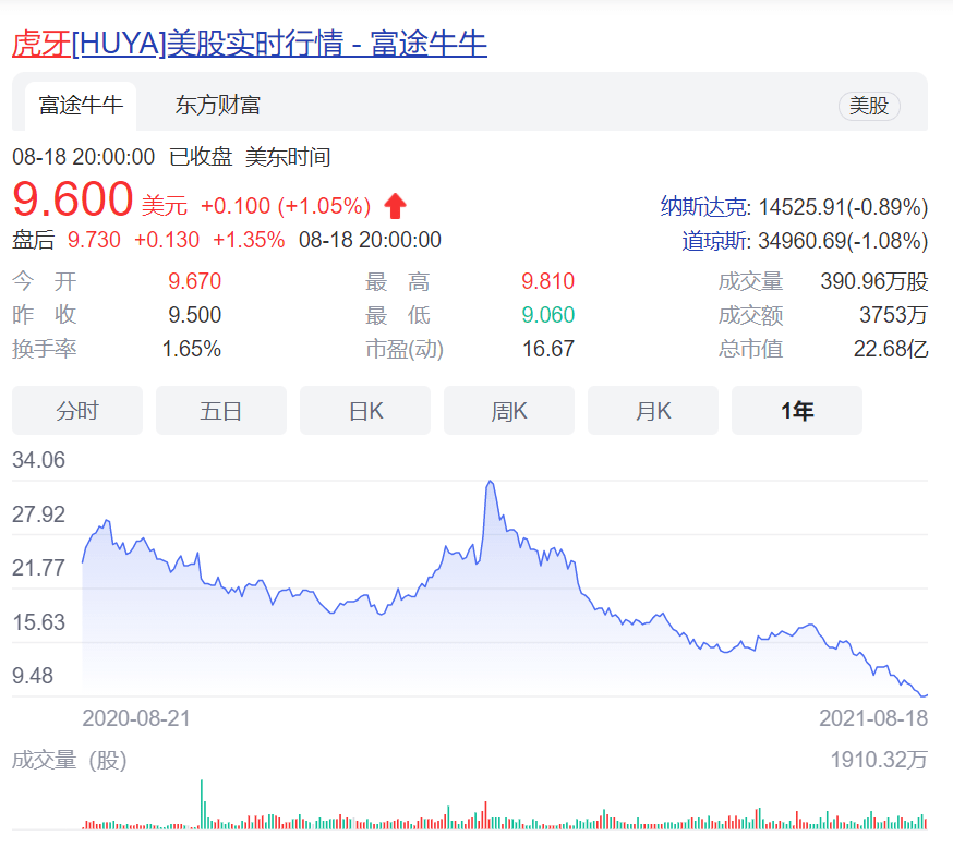 从游戏直播霸主到被投资者“嫌弃”，虎牙的未来成迷！